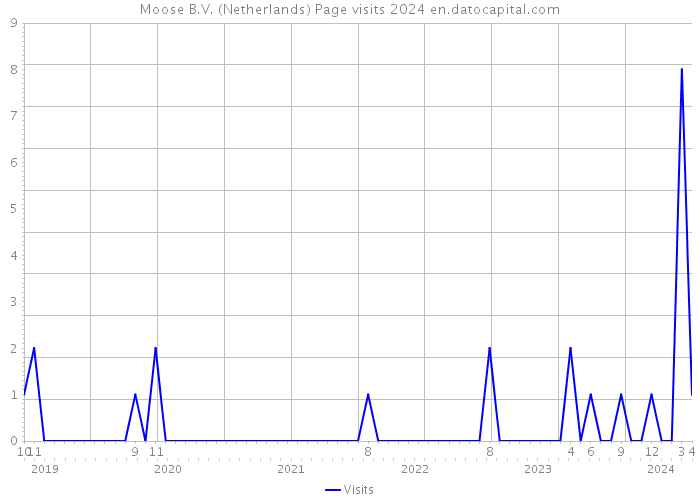 Moose B.V. (Netherlands) Page visits 2024 