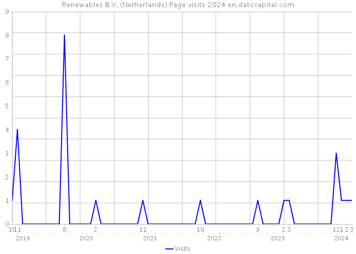 Renewables B.V. (Netherlands) Page visits 2024 