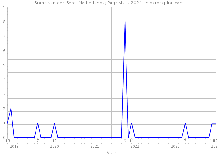 Brand van den Berg (Netherlands) Page visits 2024 
