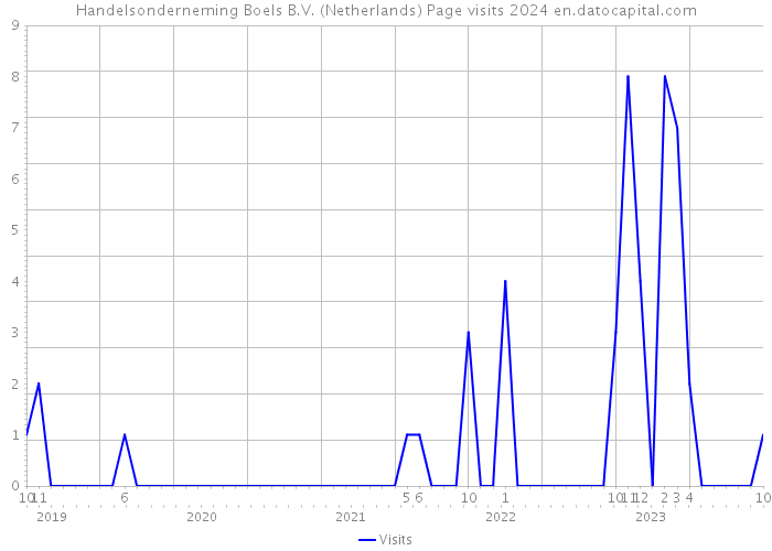 Handelsonderneming Boels B.V. (Netherlands) Page visits 2024 