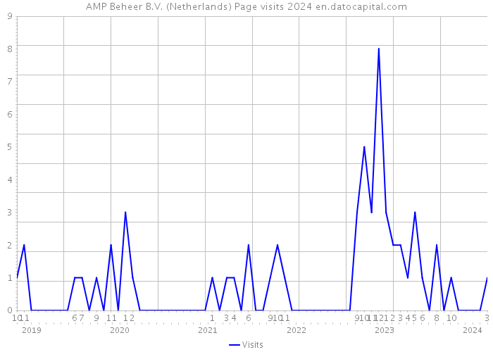 AMP Beheer B.V. (Netherlands) Page visits 2024 