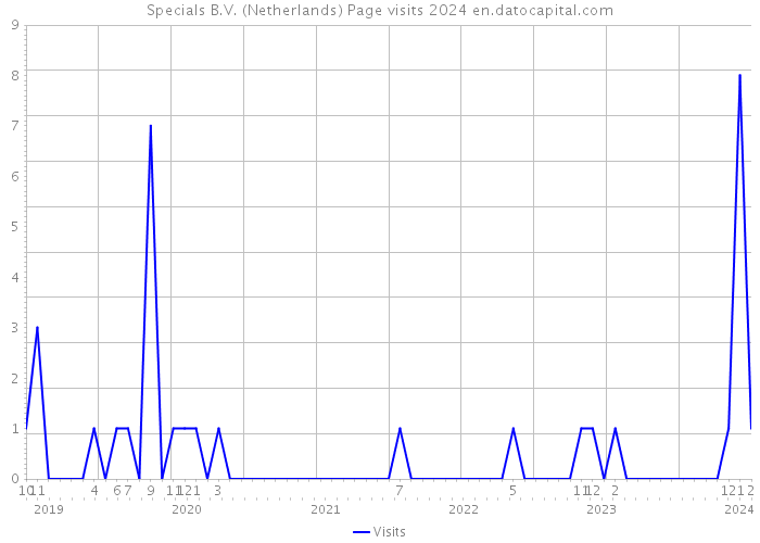 Specials B.V. (Netherlands) Page visits 2024 