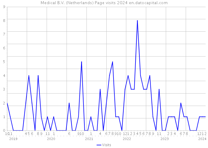 Medical B.V. (Netherlands) Page visits 2024 