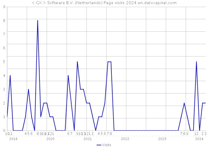 < GX> Software B.V. (Netherlands) Page visits 2024 