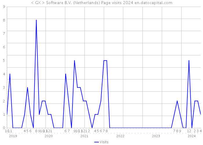 < GX> Software B.V. (Netherlands) Page visits 2024 