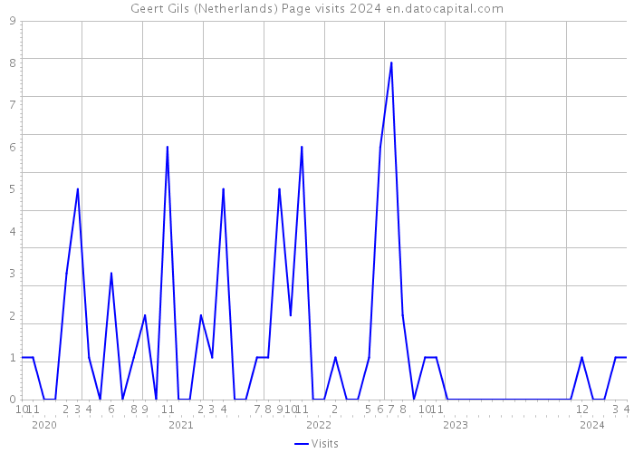 Geert Gils (Netherlands) Page visits 2024 