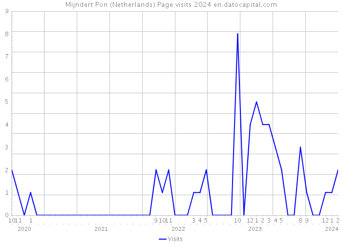 Mijndert Pon (Netherlands) Page visits 2024 