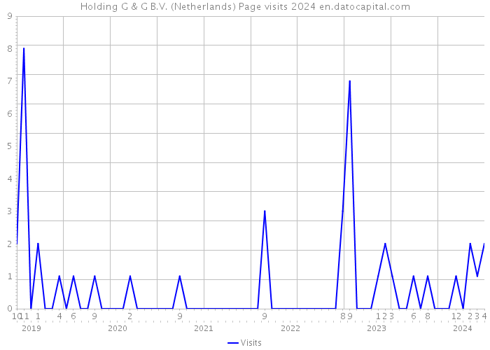Holding G & G B.V. (Netherlands) Page visits 2024 