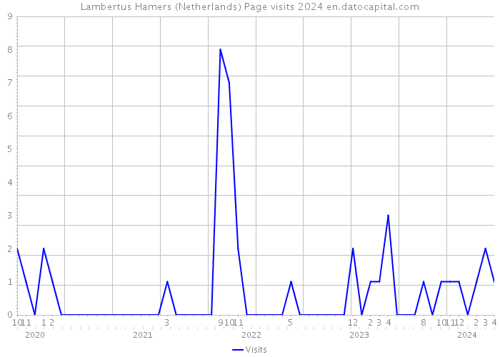 Lambertus Hamers (Netherlands) Page visits 2024 