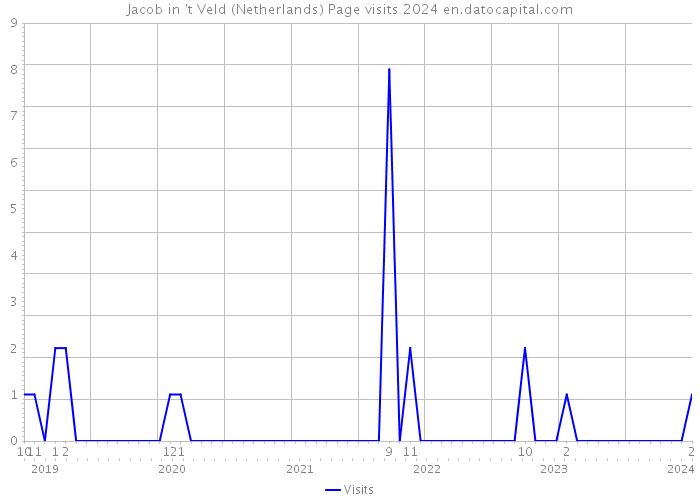 Jacob in 't Veld (Netherlands) Page visits 2024 