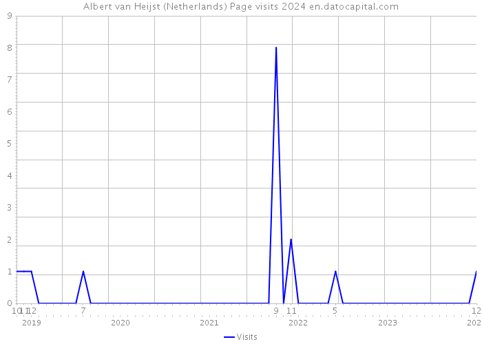 Albert van Heijst (Netherlands) Page visits 2024 