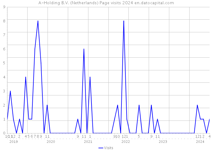 A-Holding B.V. (Netherlands) Page visits 2024 