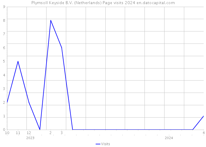 Plymsoll Keyside B.V. (Netherlands) Page visits 2024 