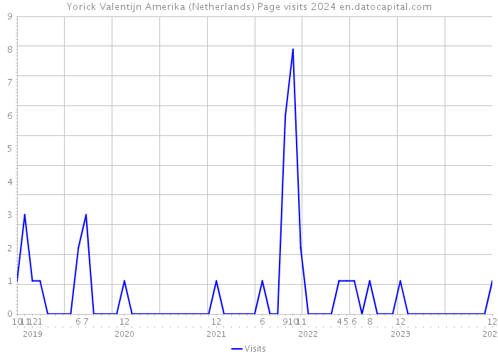 Yorick Valentijn Amerika (Netherlands) Page visits 2024 