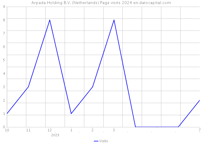 Arpada Holding B.V. (Netherlands) Page visits 2024 