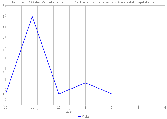 Brugman & Ootes Verzekeringen B.V. (Netherlands) Page visits 2024 