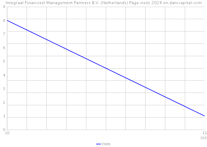 Integraal Financieel Management Partners B.V. (Netherlands) Page visits 2024 