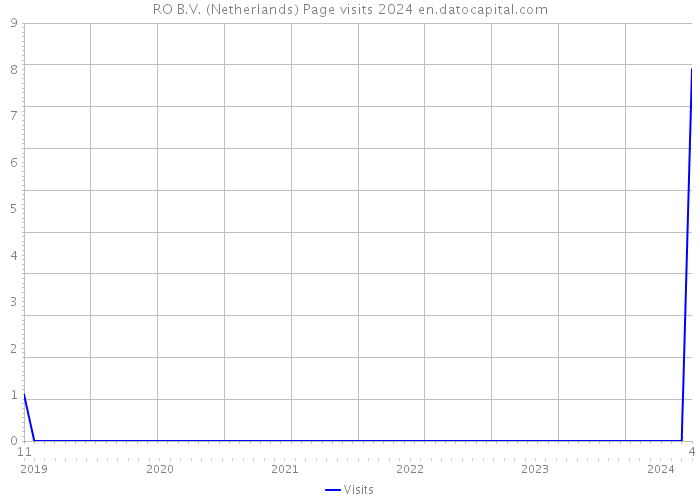 RO B.V. (Netherlands) Page visits 2024 