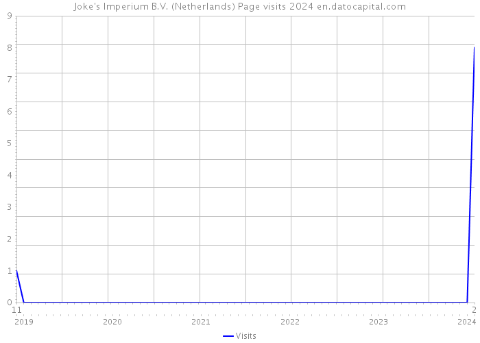 Joke's Imperium B.V. (Netherlands) Page visits 2024 