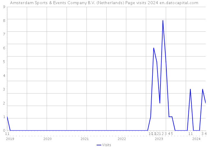 Amsterdam Sports & Events Company B.V. (Netherlands) Page visits 2024 