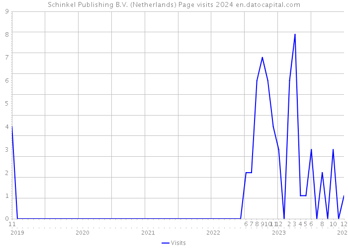 Schinkel Publishing B.V. (Netherlands) Page visits 2024 
