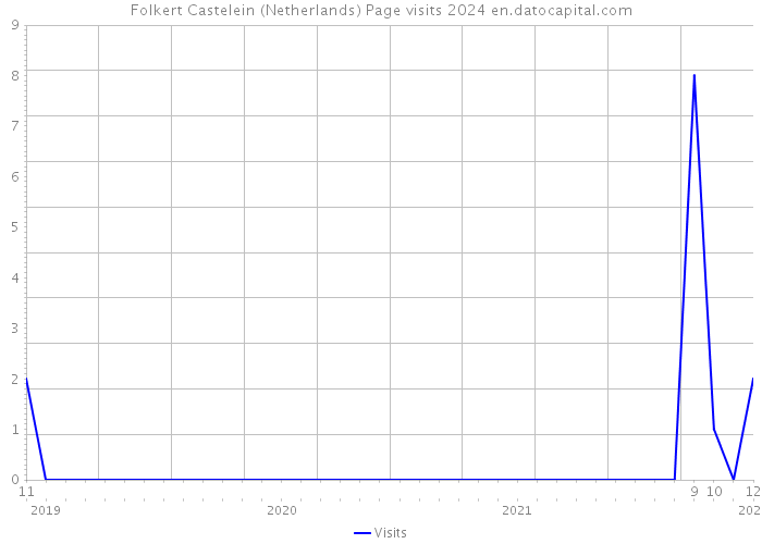 Folkert Castelein (Netherlands) Page visits 2024 