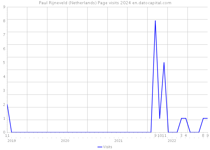 Paul Rijneveld (Netherlands) Page visits 2024 