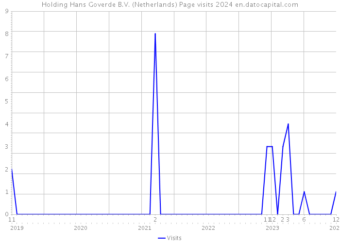 Holding Hans Goverde B.V. (Netherlands) Page visits 2024 