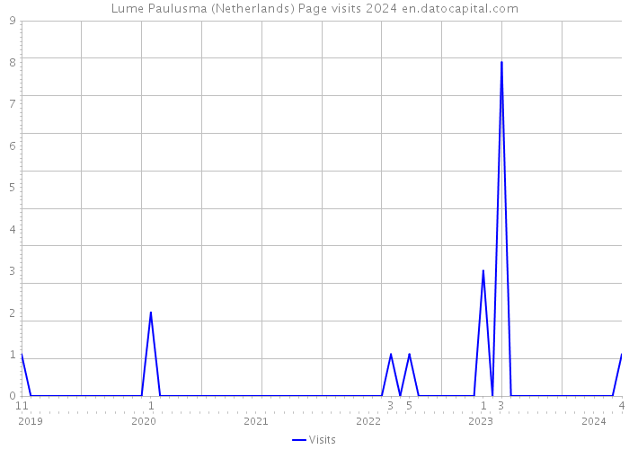 Lume Paulusma (Netherlands) Page visits 2024 