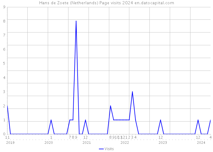 Hans de Zoete (Netherlands) Page visits 2024 