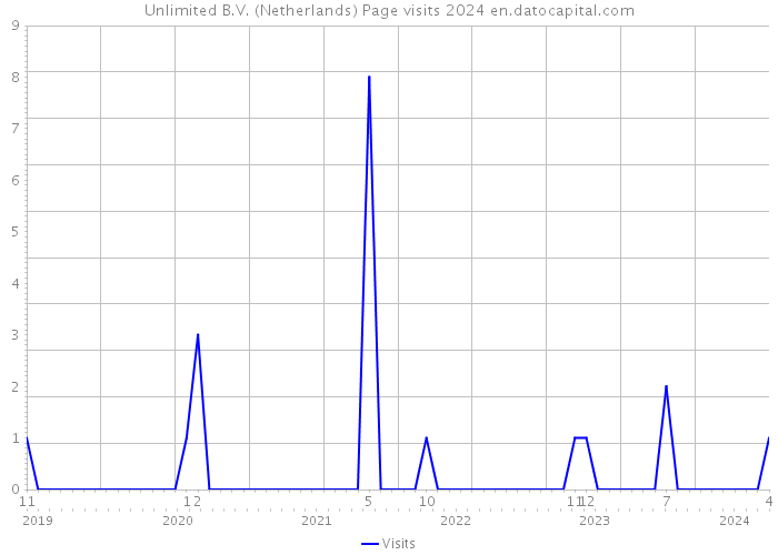 Unlimited B.V. (Netherlands) Page visits 2024 