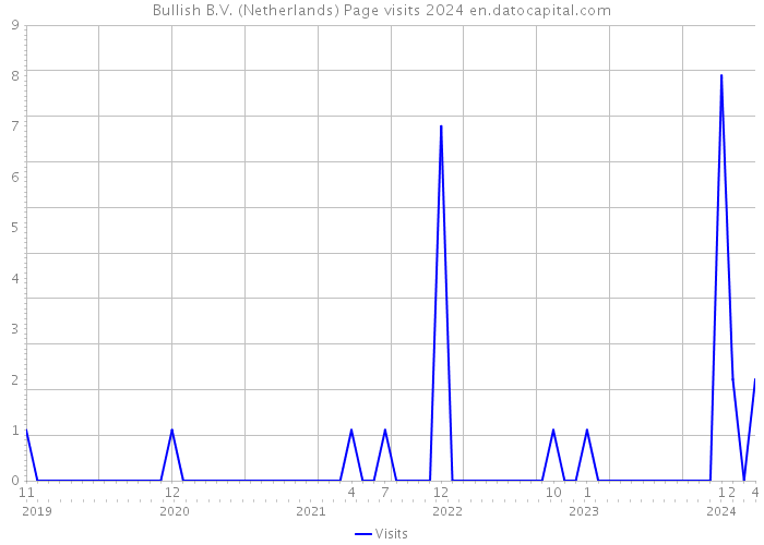 Bullish B.V. (Netherlands) Page visits 2024 