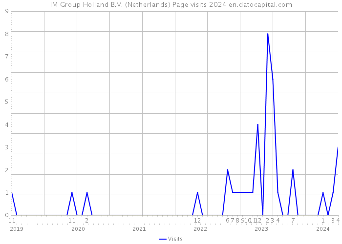 IM Group Holland B.V. (Netherlands) Page visits 2024 