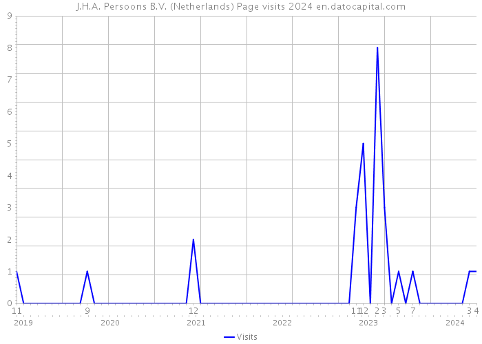 J.H.A. Persoons B.V. (Netherlands) Page visits 2024 