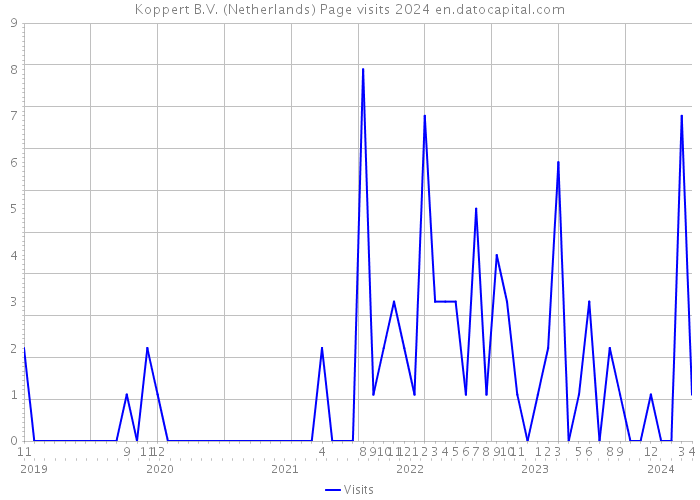 Koppert B.V. (Netherlands) Page visits 2024 