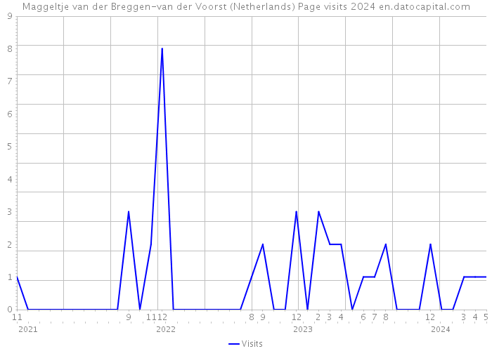 Maggeltje van der Breggen-van der Voorst (Netherlands) Page visits 2024 