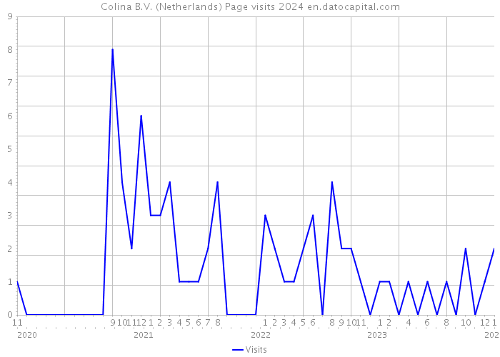 Colina B.V. (Netherlands) Page visits 2024 