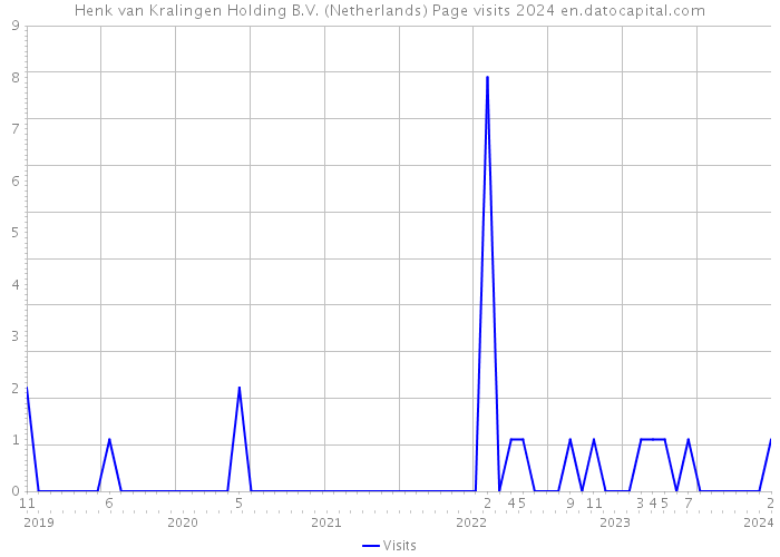 Henk van Kralingen Holding B.V. (Netherlands) Page visits 2024 