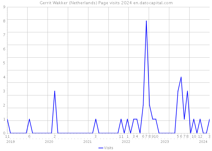 Gerrit Wakker (Netherlands) Page visits 2024 