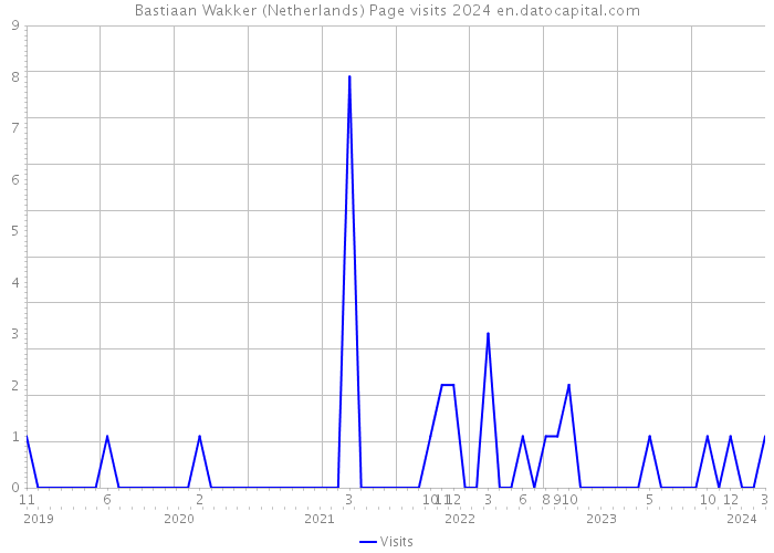 Bastiaan Wakker (Netherlands) Page visits 2024 