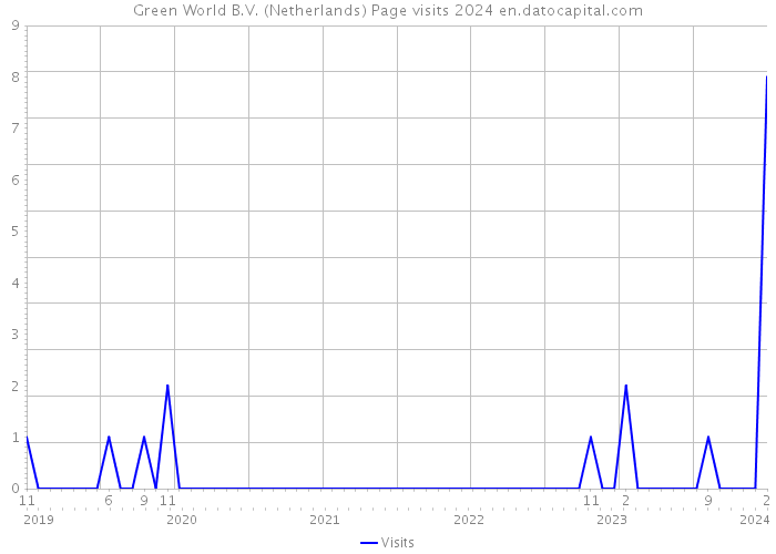 Green World B.V. (Netherlands) Page visits 2024 