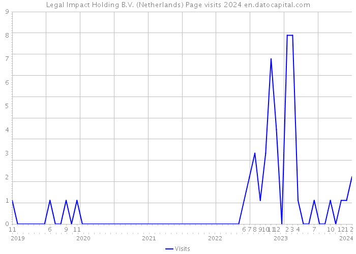Legal Impact Holding B.V. (Netherlands) Page visits 2024 
