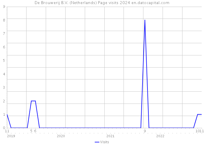 De Brouwerij B.V. (Netherlands) Page visits 2024 