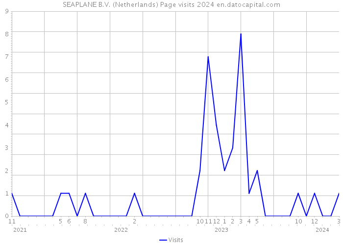 SEAPLANE B.V. (Netherlands) Page visits 2024 