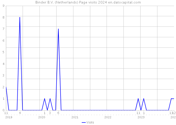 Binder B.V. (Netherlands) Page visits 2024 