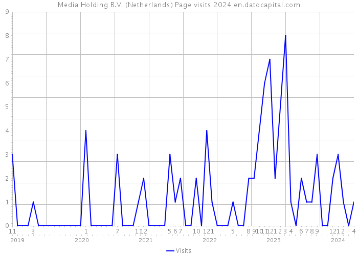 Media Holding B.V. (Netherlands) Page visits 2024 