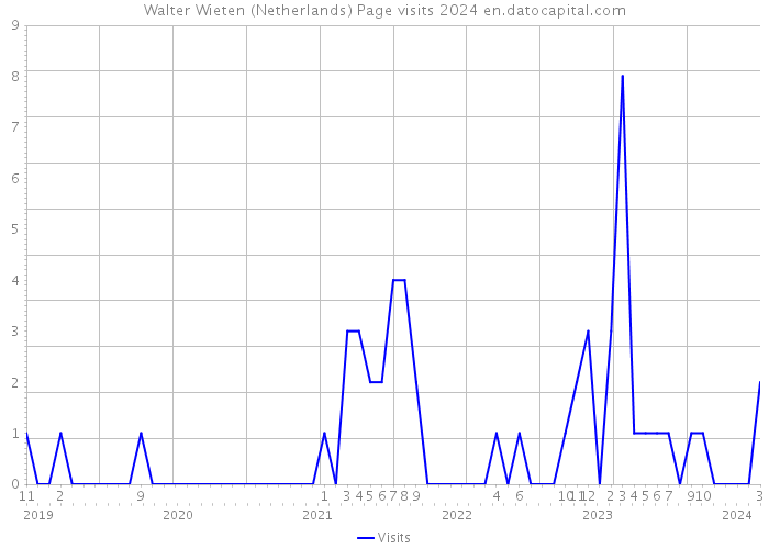 Walter Wieten (Netherlands) Page visits 2024 