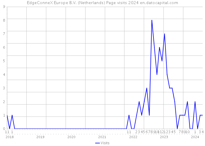 EdgeConneX Europe B.V. (Netherlands) Page visits 2024 
