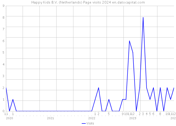 Happy Kids B.V. (Netherlands) Page visits 2024 