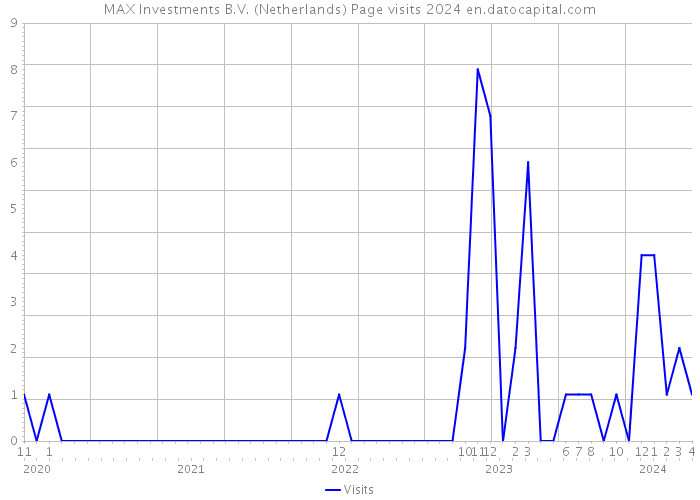 MAX Investments B.V. (Netherlands) Page visits 2024 